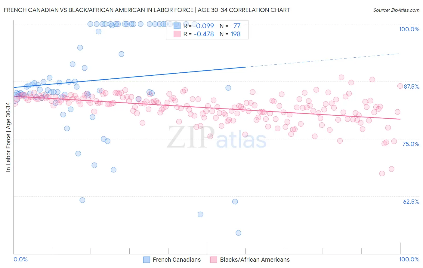 French Canadian vs Black/African American In Labor Force | Age 30-34