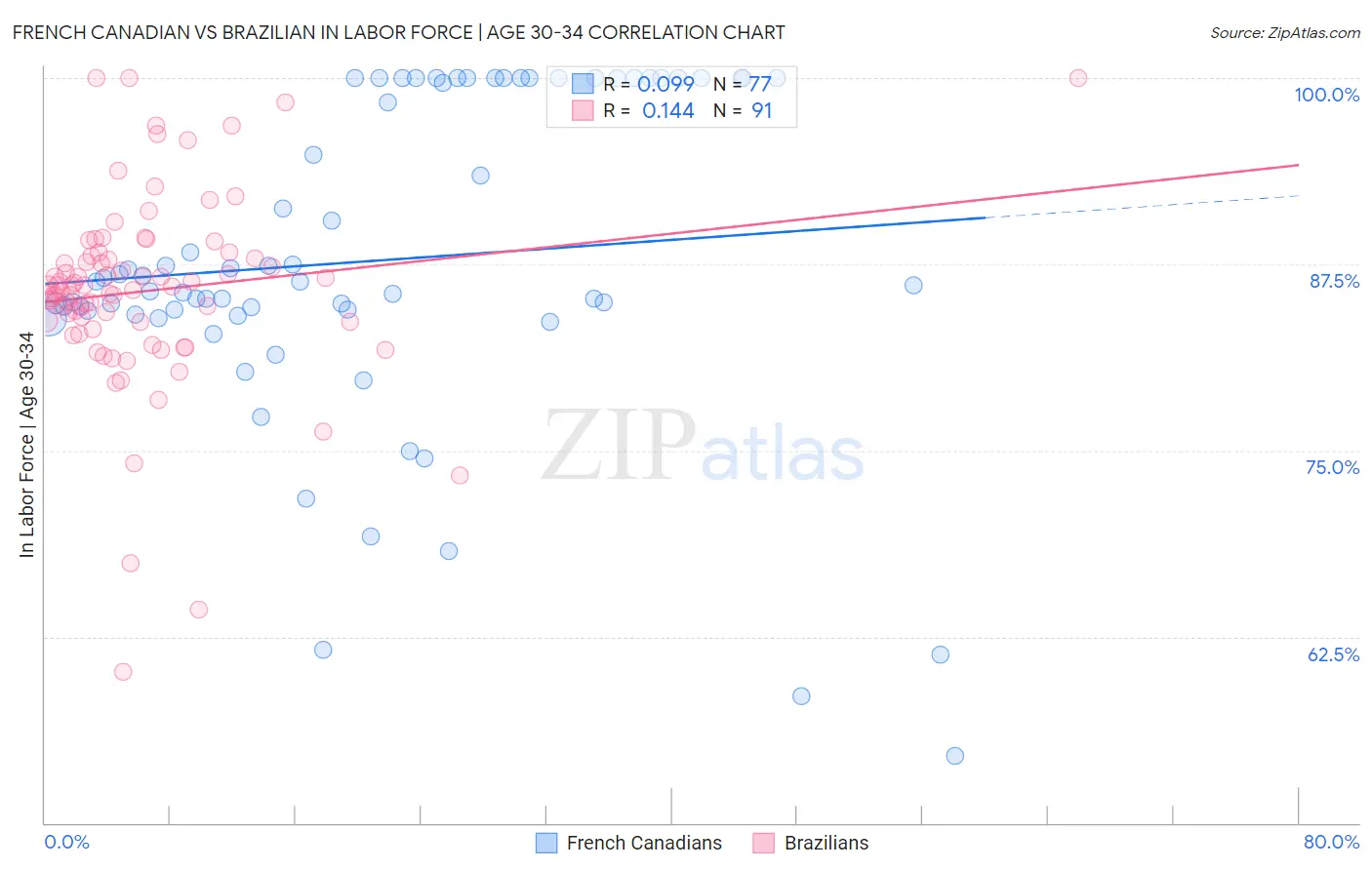 French Canadian vs Brazilian In Labor Force | Age 30-34