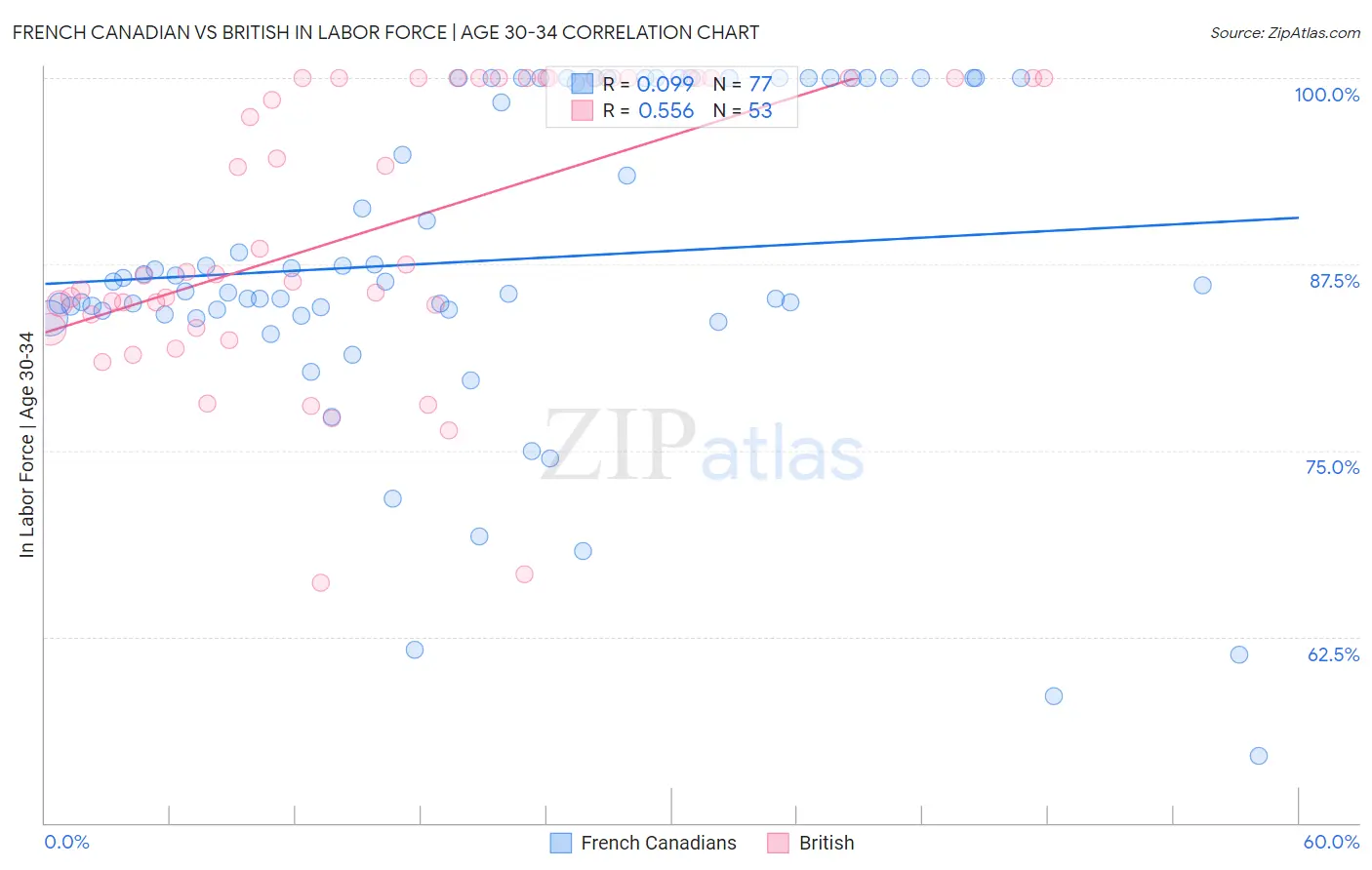 French Canadian vs British In Labor Force | Age 30-34