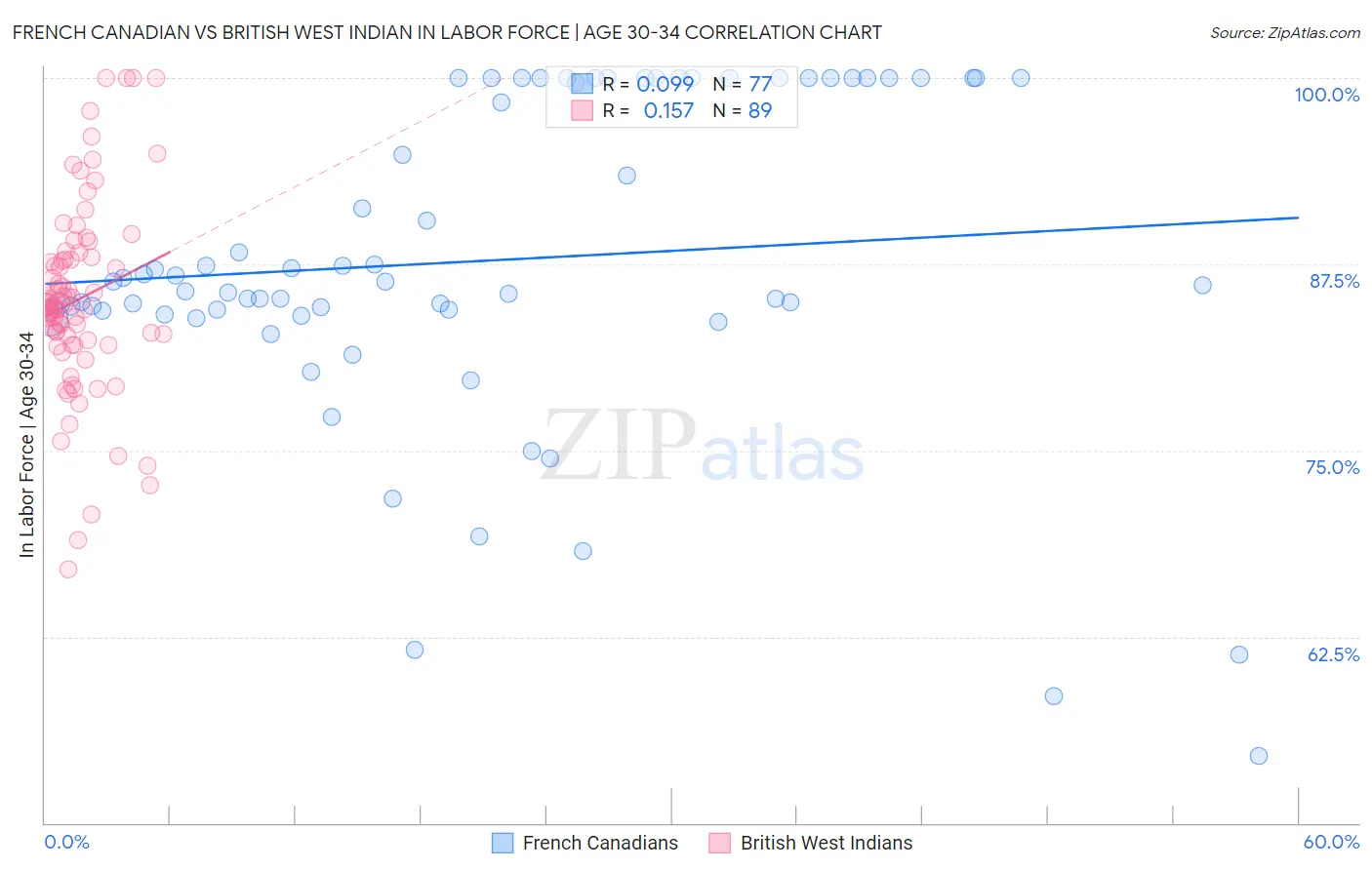 French Canadian vs British West Indian In Labor Force | Age 30-34