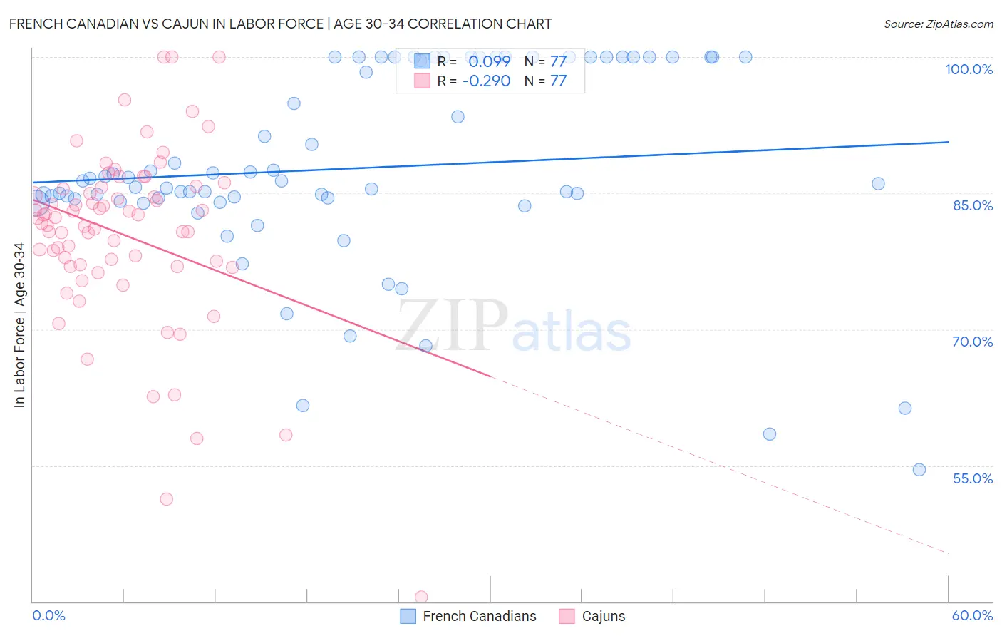 French Canadian vs Cajun In Labor Force | Age 30-34
