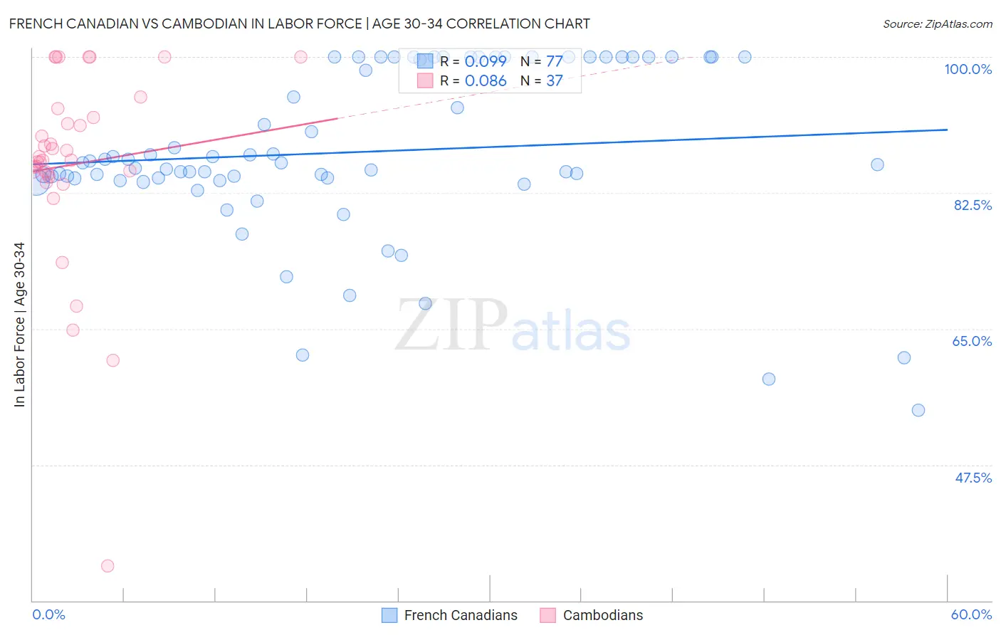 French Canadian vs Cambodian In Labor Force | Age 30-34