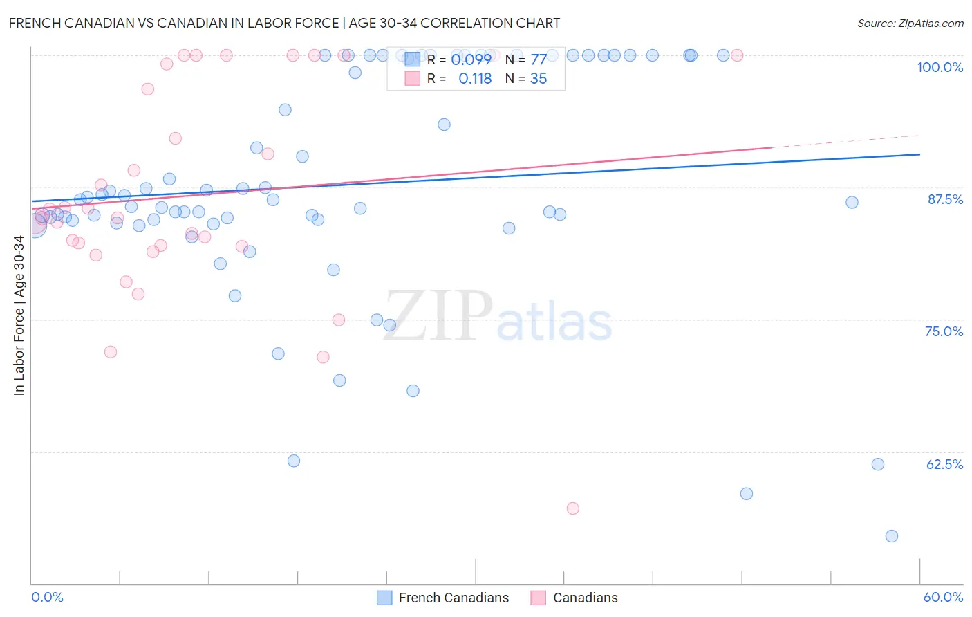 French Canadian vs Canadian In Labor Force | Age 30-34
