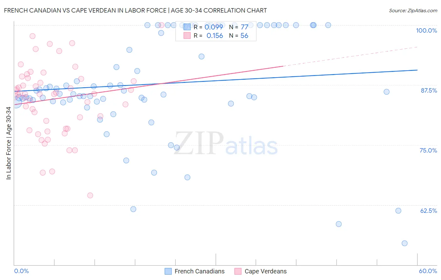 French Canadian vs Cape Verdean In Labor Force | Age 30-34