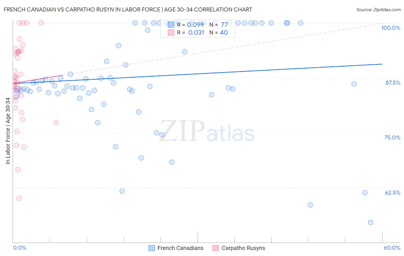 French Canadian vs Carpatho Rusyn In Labor Force | Age 30-34