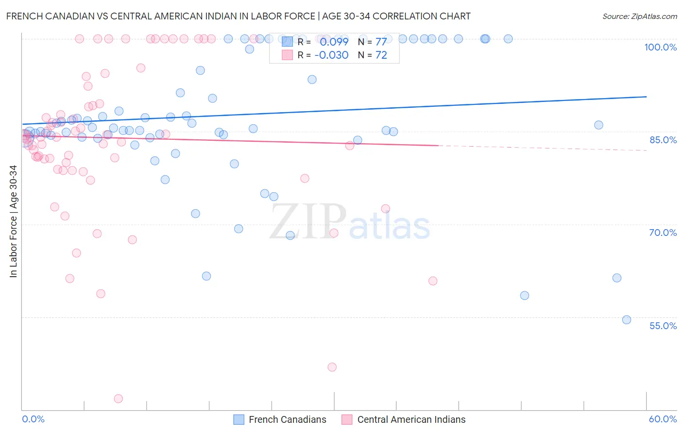 French Canadian vs Central American Indian In Labor Force | Age 30-34
