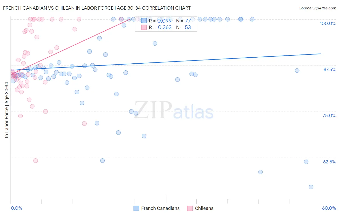 French Canadian vs Chilean In Labor Force | Age 30-34