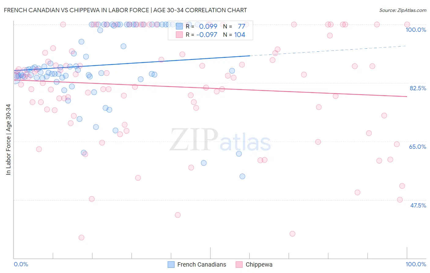 French Canadian vs Chippewa In Labor Force | Age 30-34