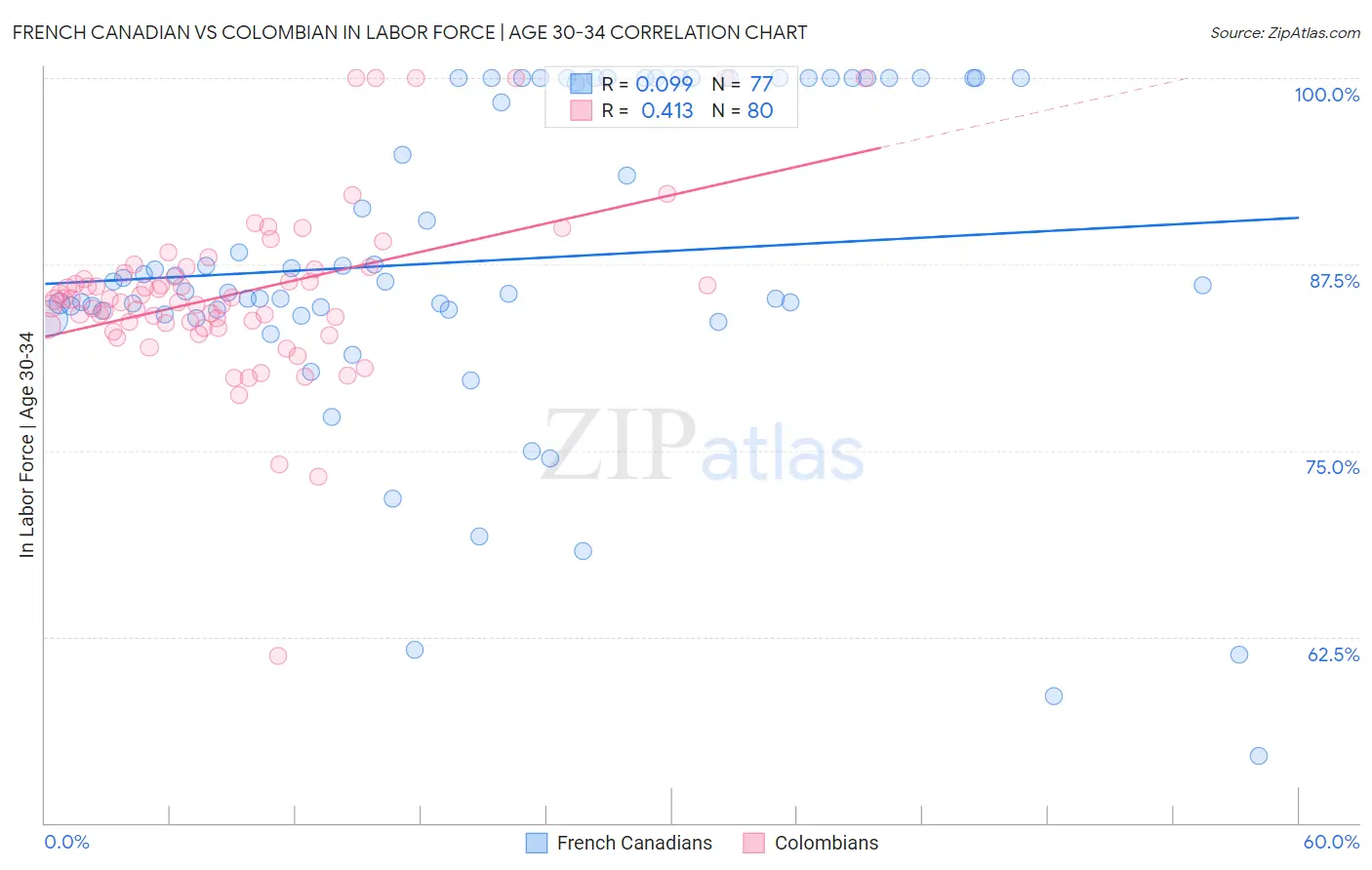 French Canadian vs Colombian In Labor Force | Age 30-34