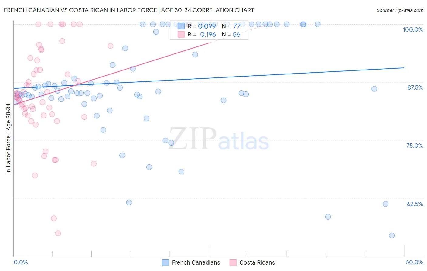 French Canadian vs Costa Rican In Labor Force | Age 30-34