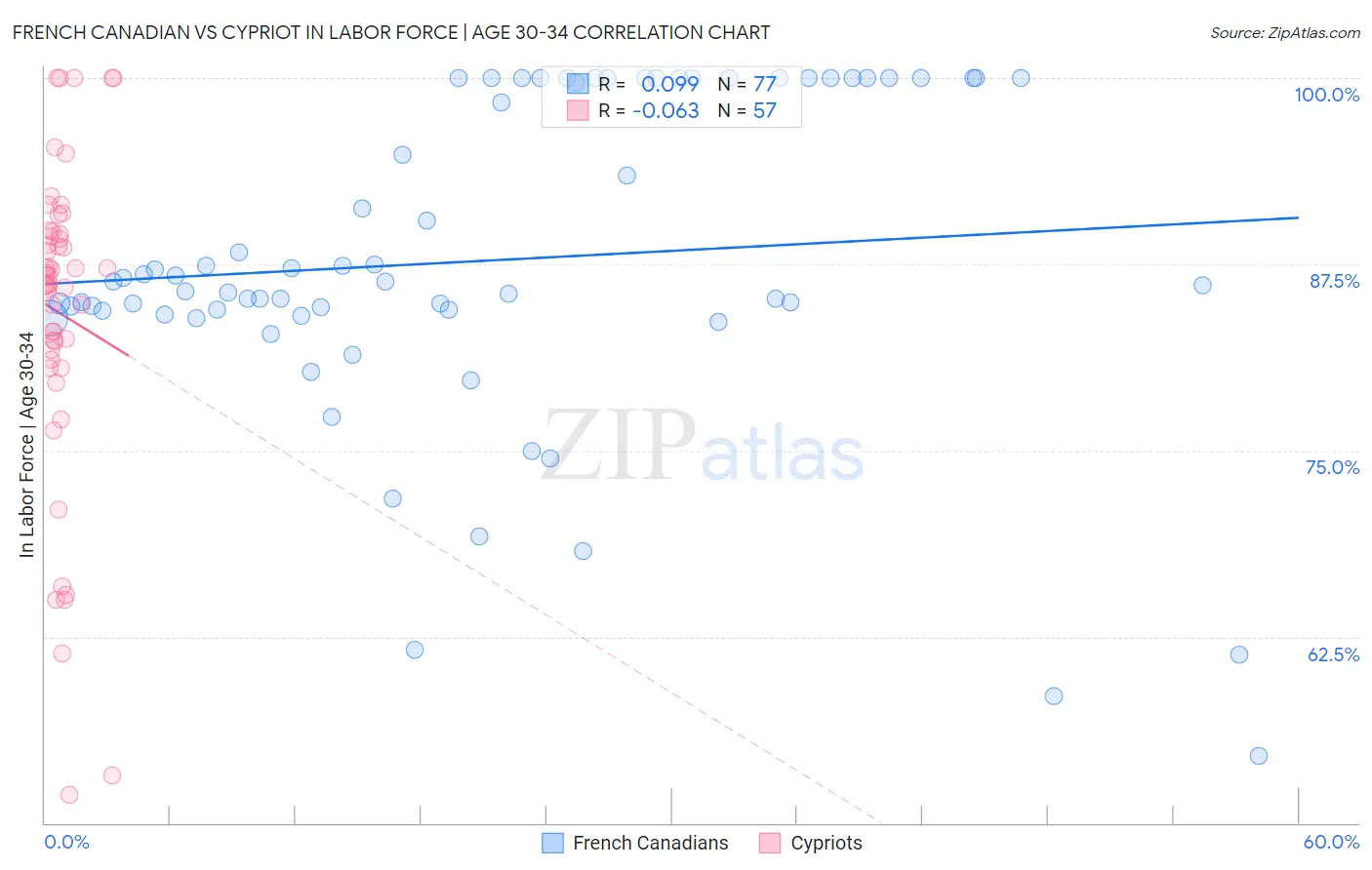 French Canadian vs Cypriot In Labor Force | Age 30-34