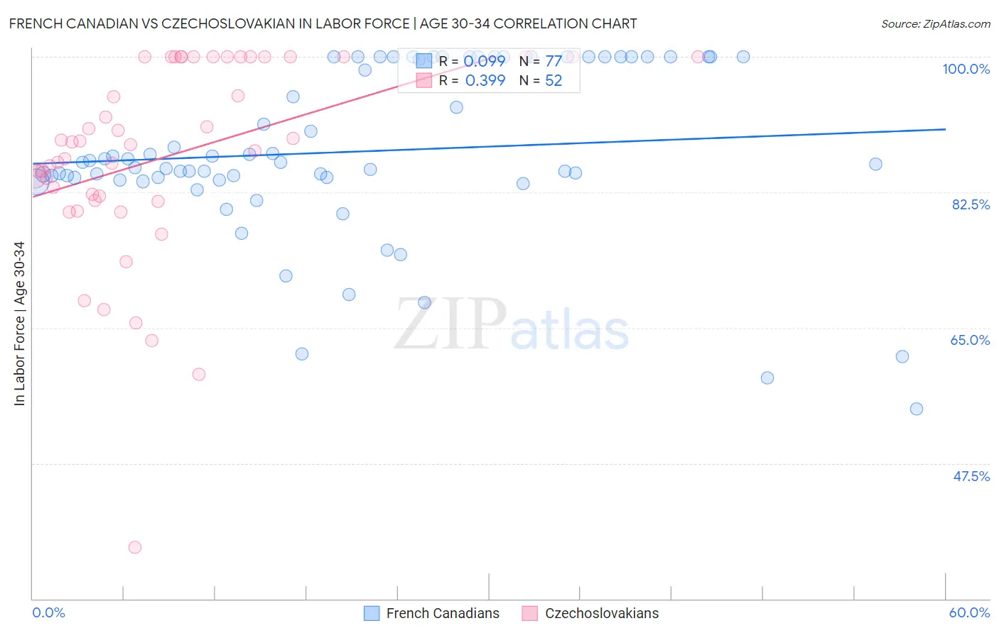 French Canadian vs Czechoslovakian In Labor Force | Age 30-34