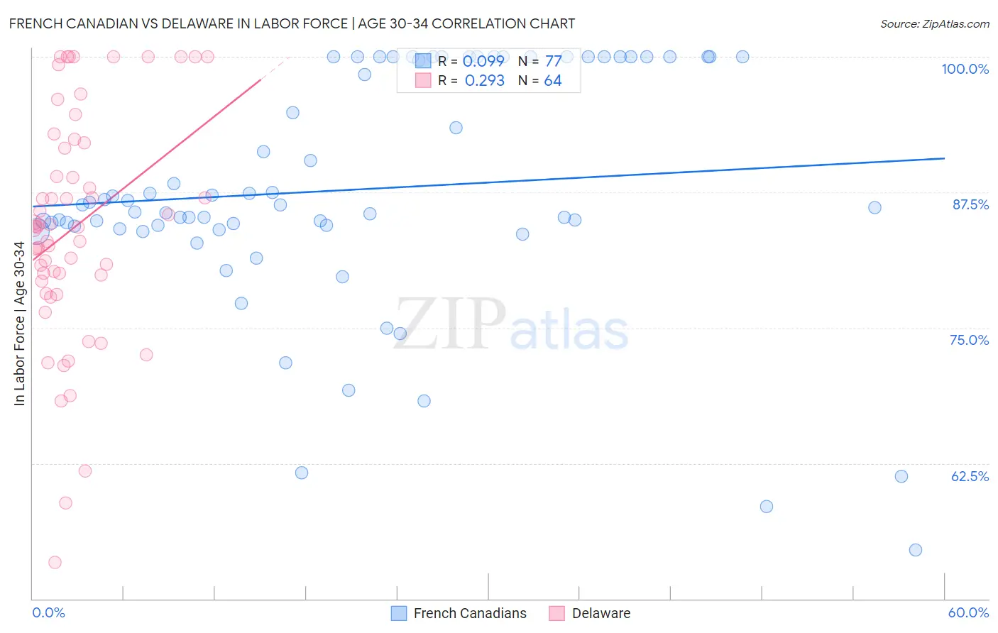 French Canadian vs Delaware In Labor Force | Age 30-34