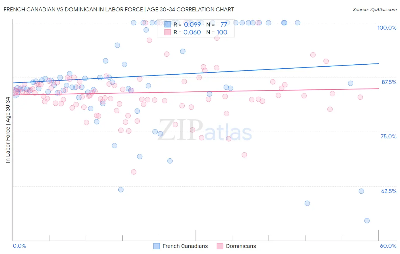 French Canadian vs Dominican In Labor Force | Age 30-34
