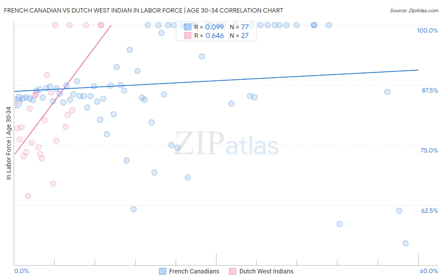 French Canadian vs Dutch West Indian In Labor Force | Age 30-34