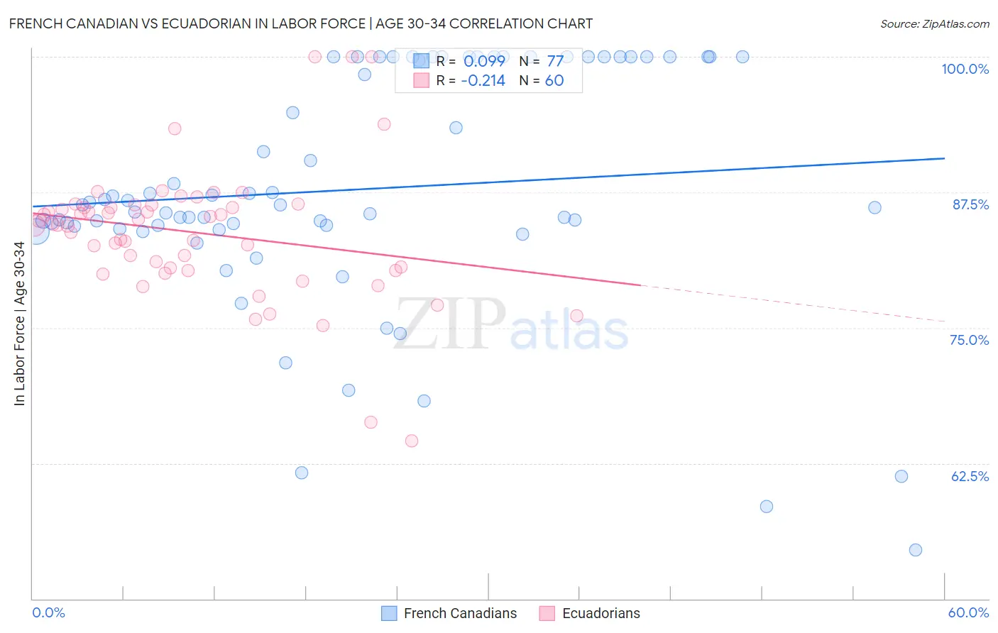 French Canadian vs Ecuadorian In Labor Force | Age 30-34