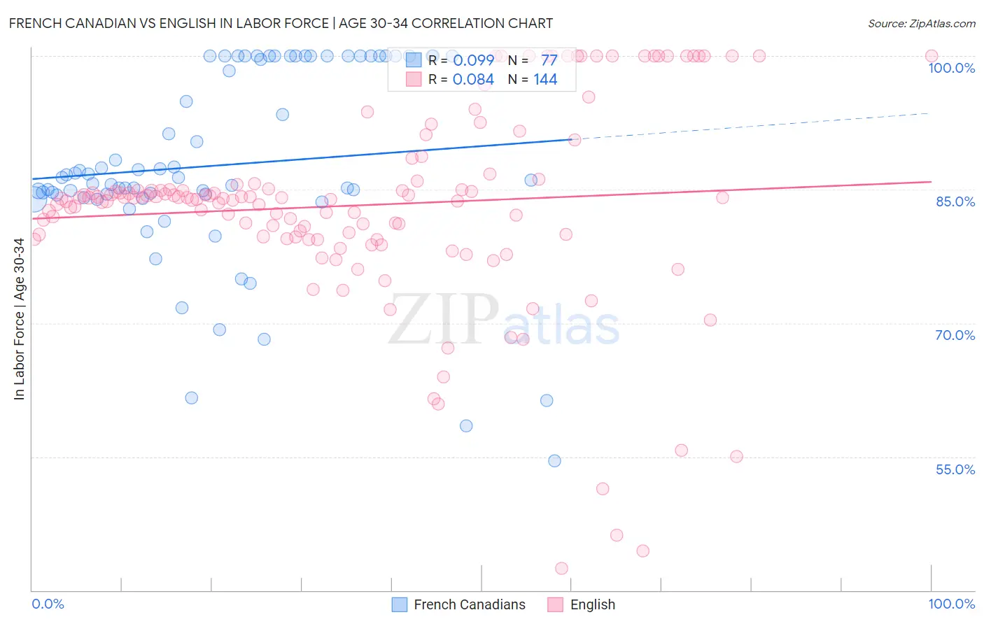 French Canadian vs English In Labor Force | Age 30-34