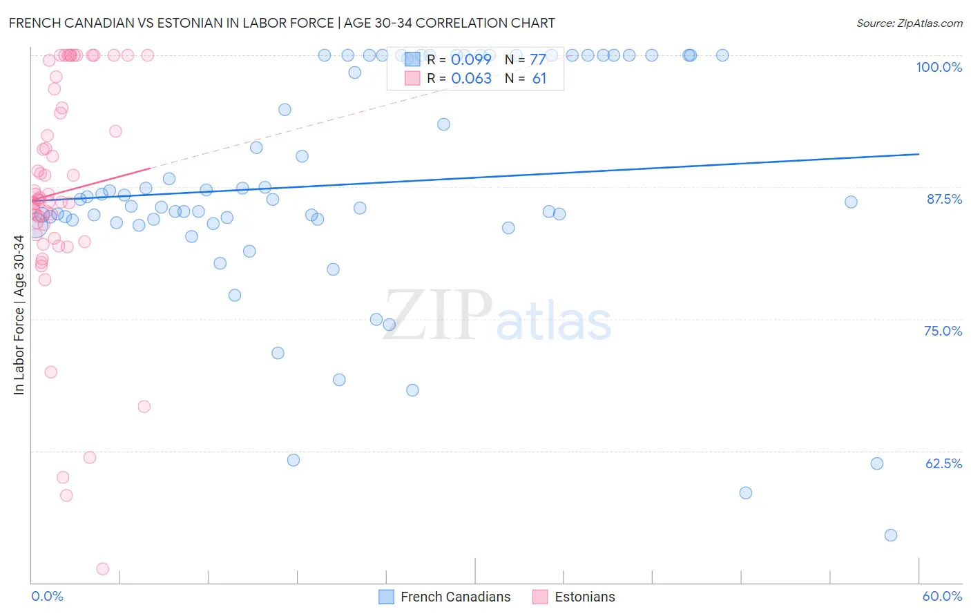 French Canadian vs Estonian In Labor Force | Age 30-34
