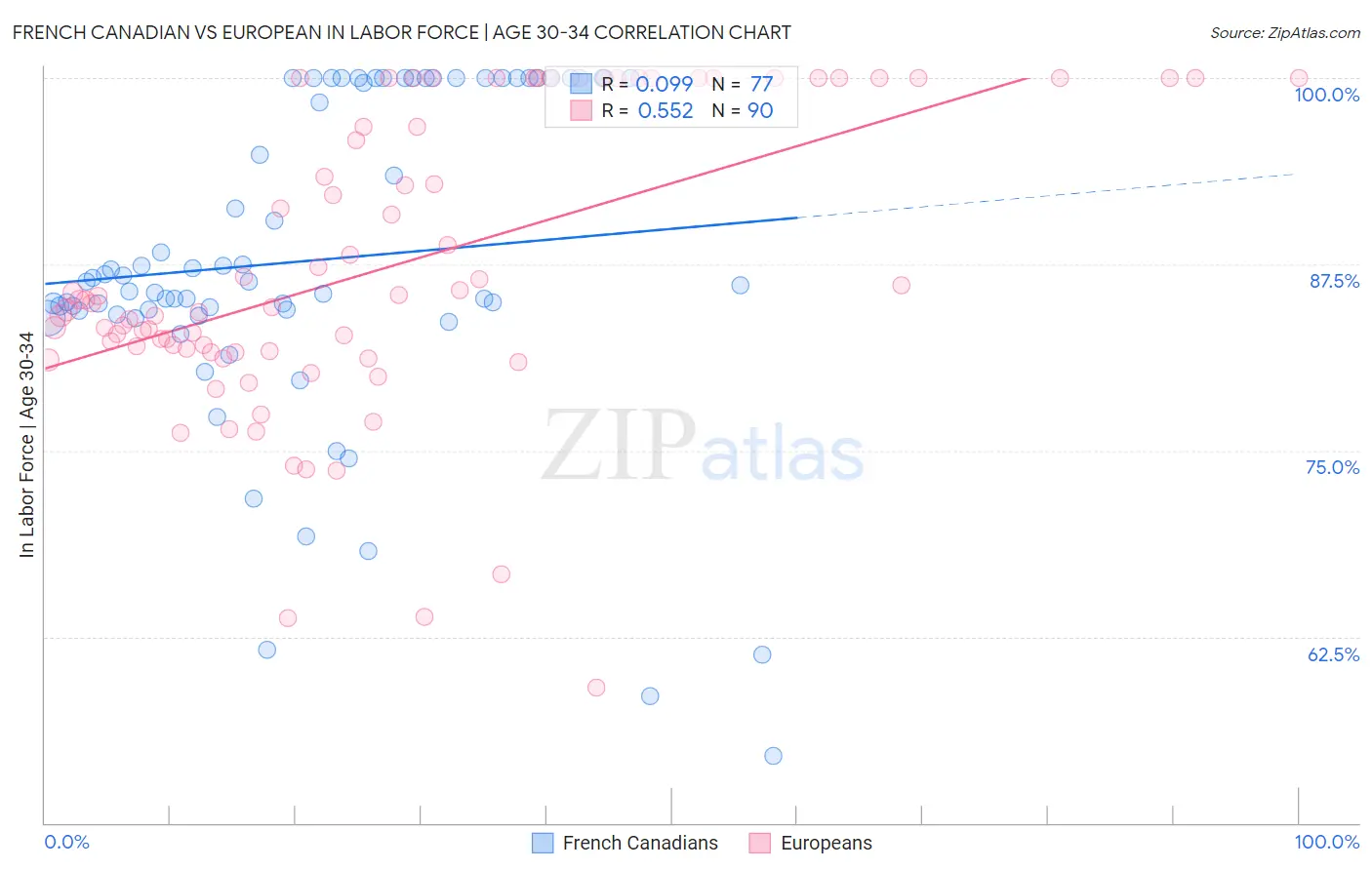 French Canadian vs European In Labor Force | Age 30-34