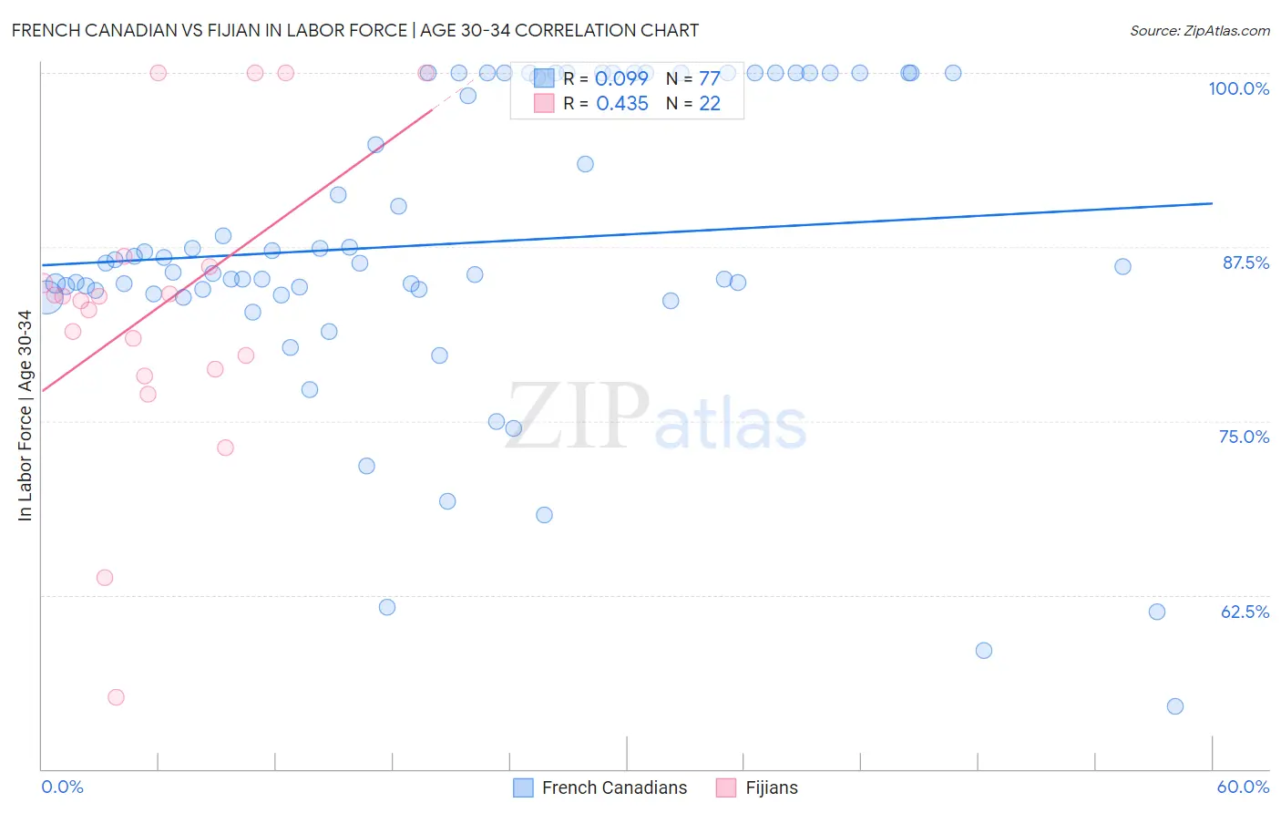 French Canadian vs Fijian In Labor Force | Age 30-34