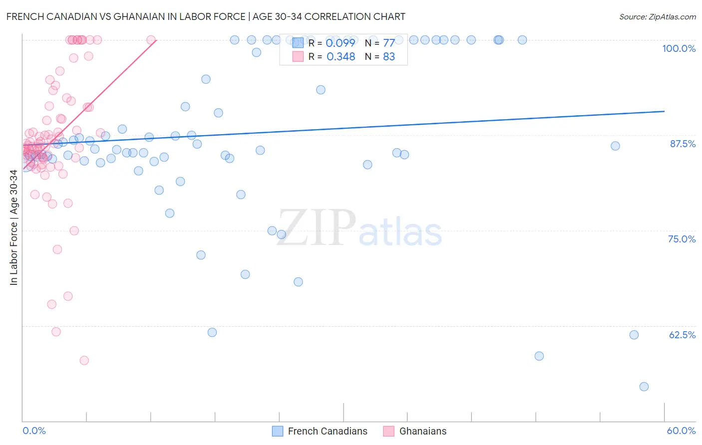 French Canadian vs Ghanaian In Labor Force | Age 30-34