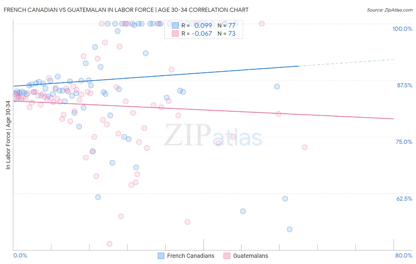 French Canadian vs Guatemalan In Labor Force | Age 30-34