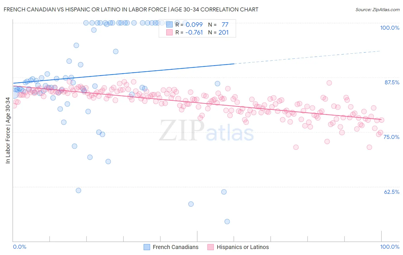French Canadian vs Hispanic or Latino In Labor Force | Age 30-34