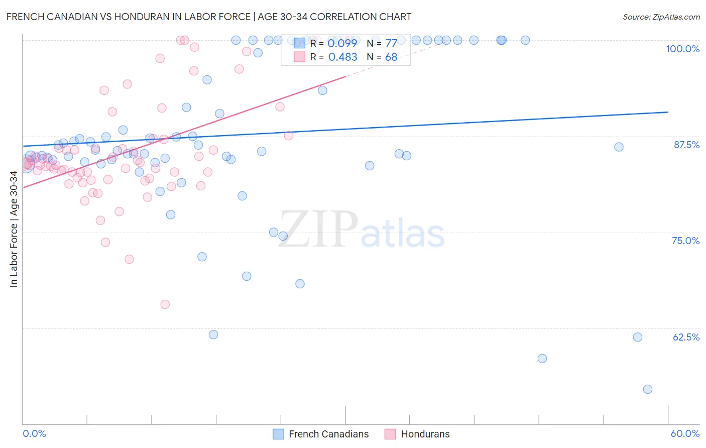 French Canadian vs Honduran In Labor Force | Age 30-34