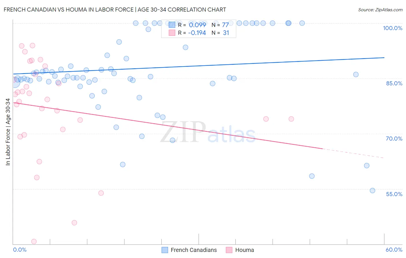 French Canadian vs Houma In Labor Force | Age 30-34