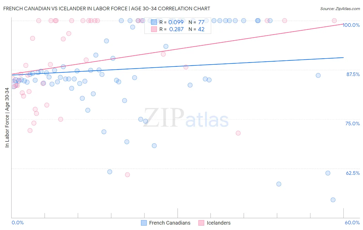 French Canadian vs Icelander In Labor Force | Age 30-34