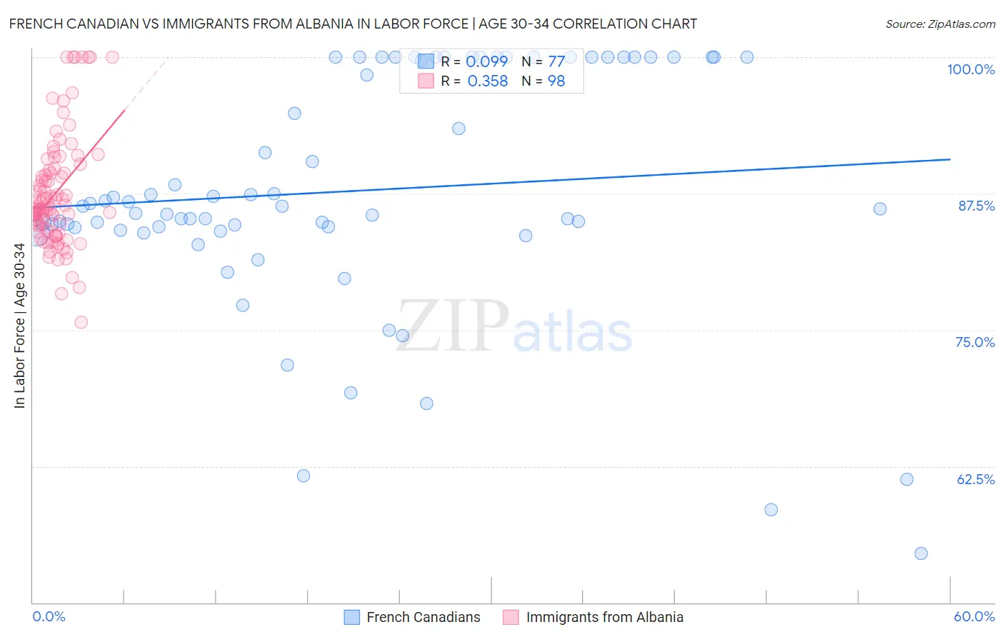 French Canadian vs Immigrants from Albania In Labor Force | Age 30-34