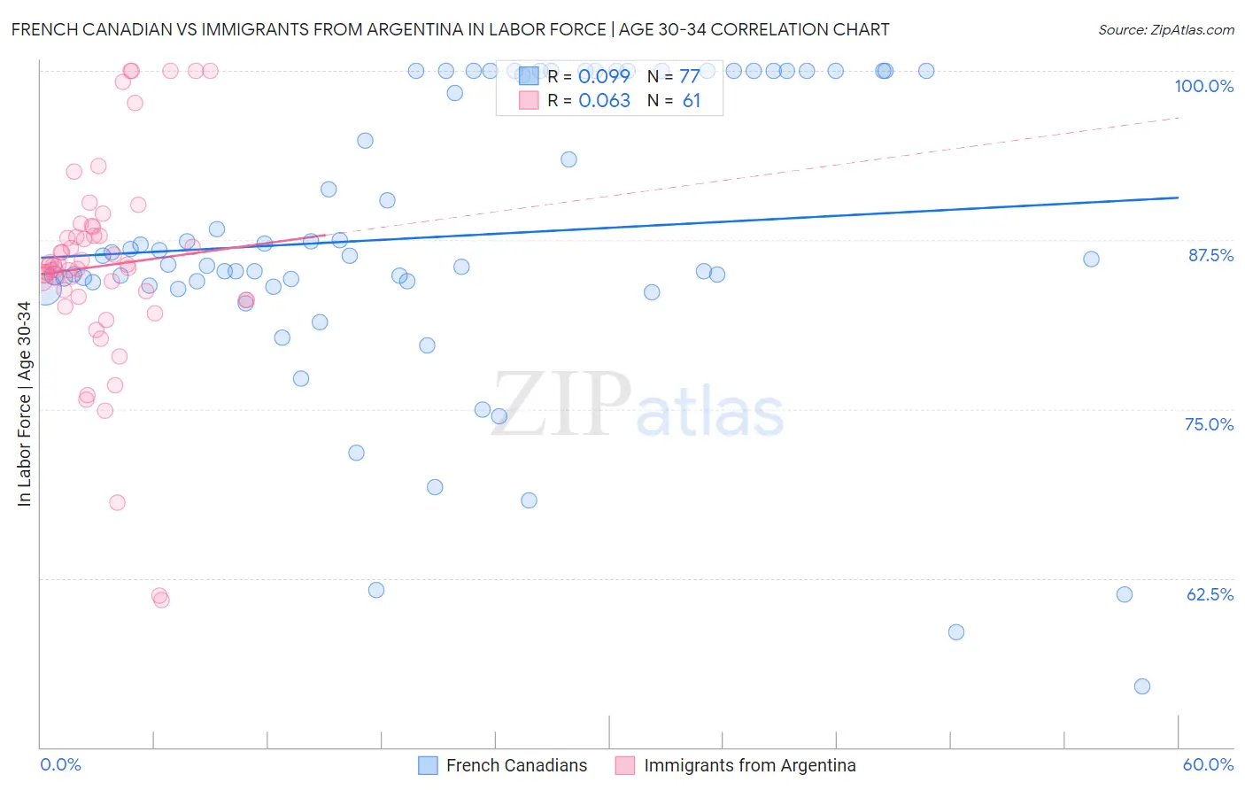 French Canadian vs Immigrants from Argentina In Labor Force | Age 30-34