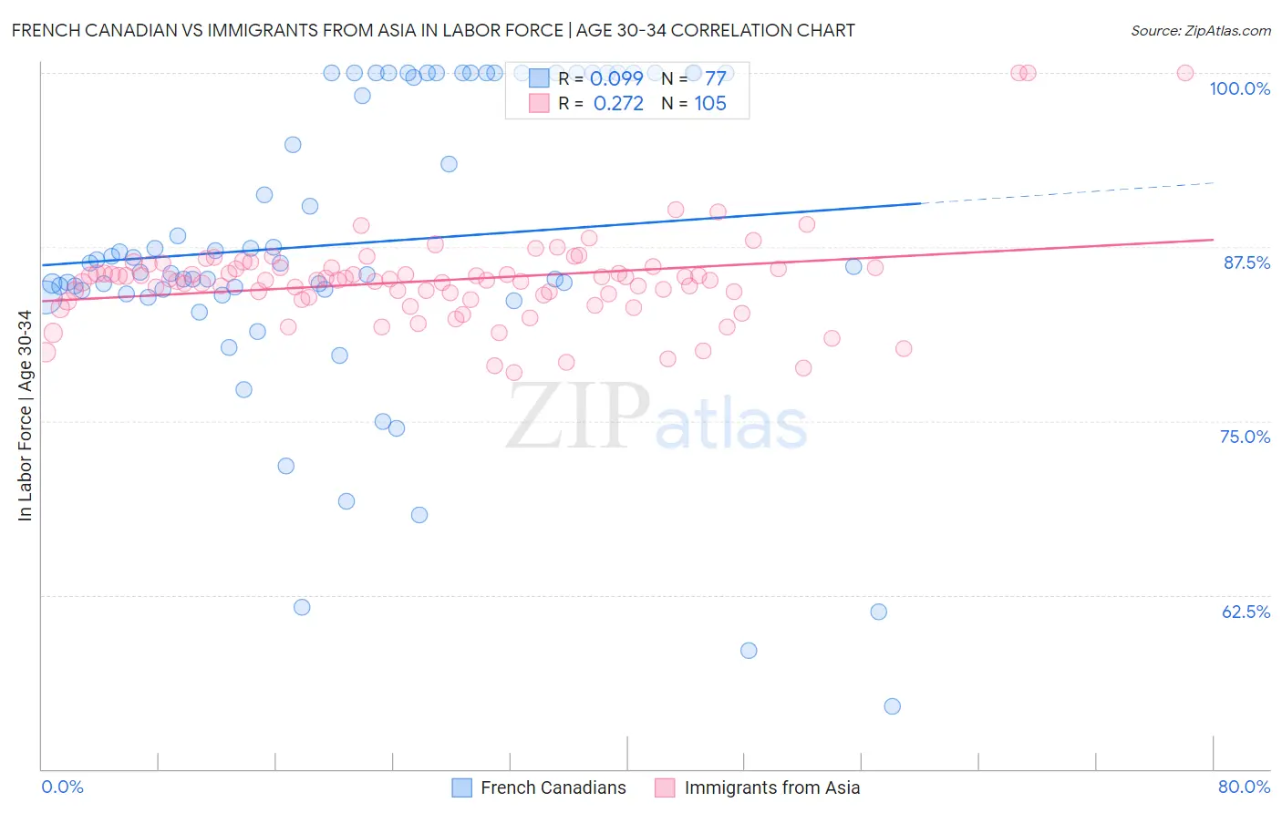 French Canadian vs Immigrants from Asia In Labor Force | Age 30-34