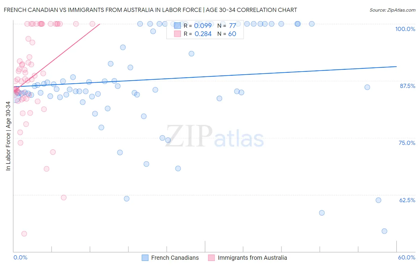 French Canadian vs Immigrants from Australia In Labor Force | Age 30-34