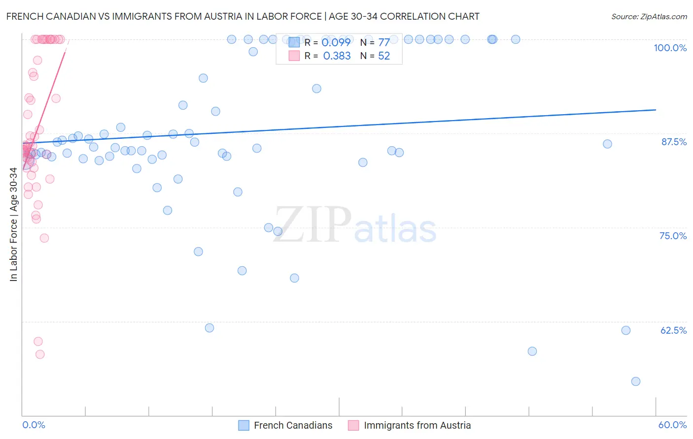French Canadian vs Immigrants from Austria In Labor Force | Age 30-34