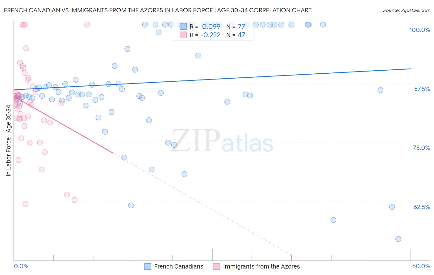 French Canadian vs Immigrants from the Azores In Labor Force | Age 30-34