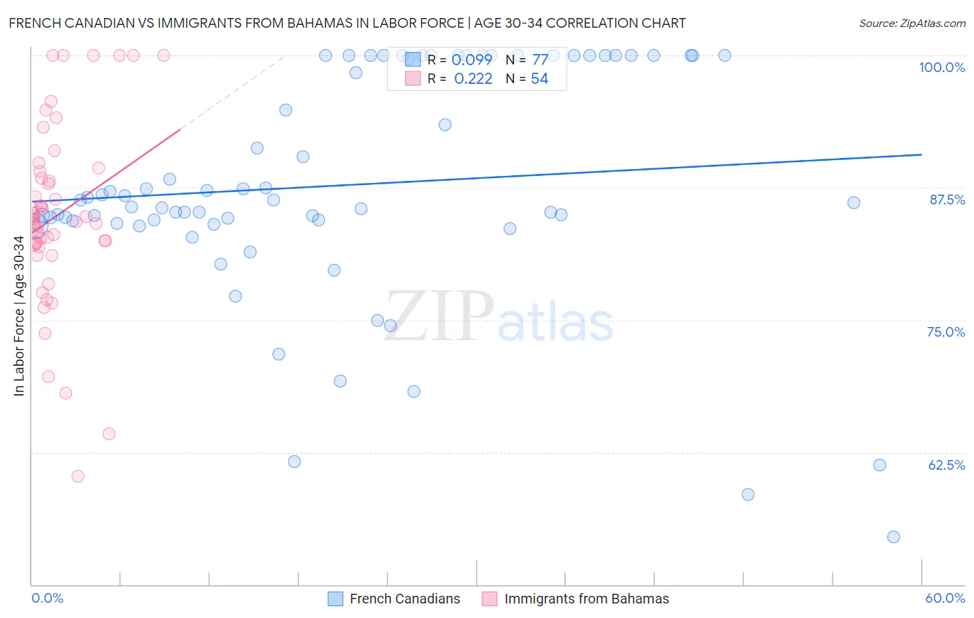 French Canadian vs Immigrants from Bahamas In Labor Force | Age 30-34