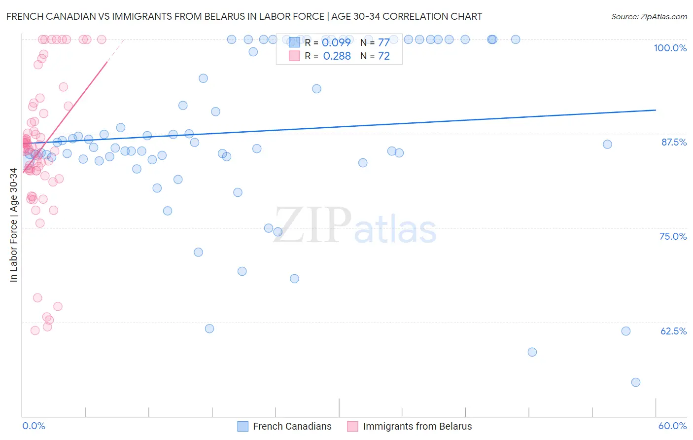 French Canadian vs Immigrants from Belarus In Labor Force | Age 30-34