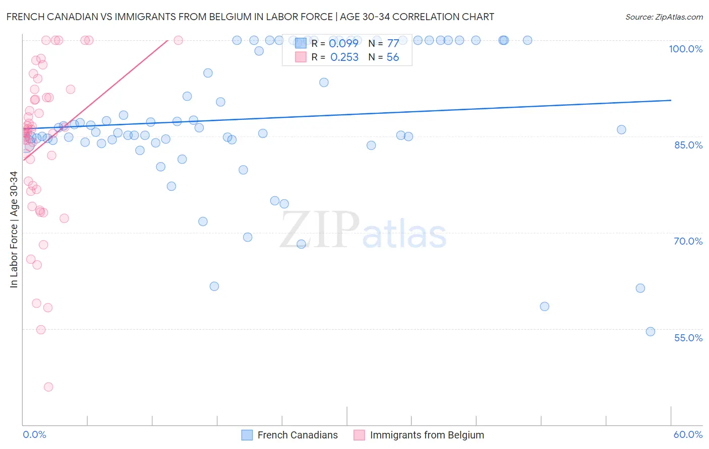 French Canadian vs Immigrants from Belgium In Labor Force | Age 30-34
