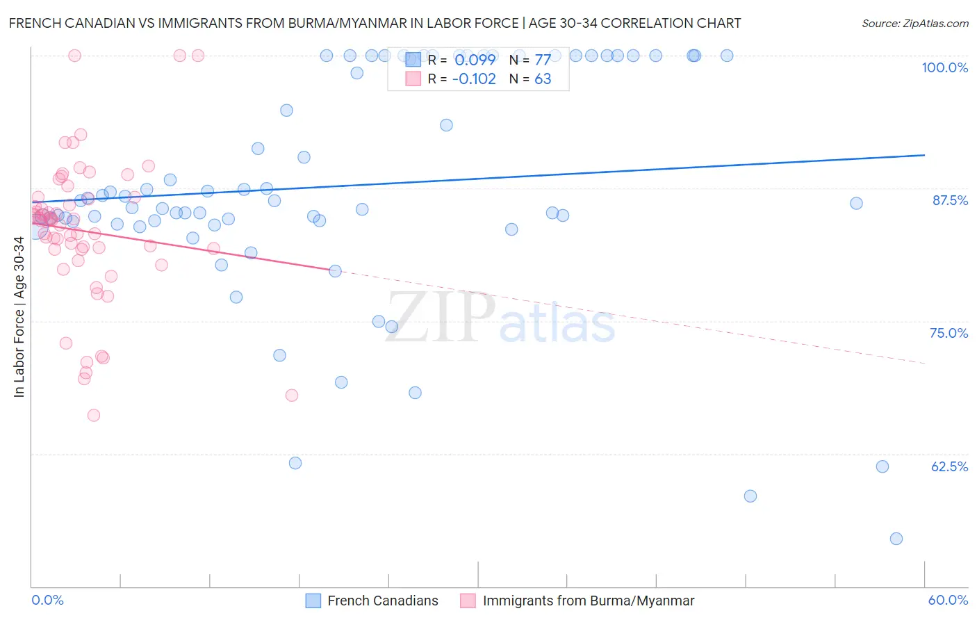 French Canadian vs Immigrants from Burma/Myanmar In Labor Force | Age 30-34