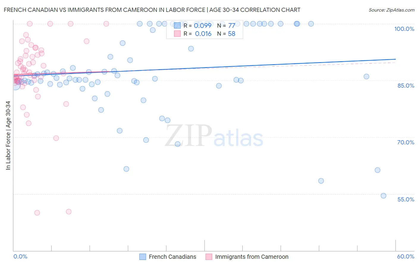 French Canadian vs Immigrants from Cameroon In Labor Force | Age 30-34