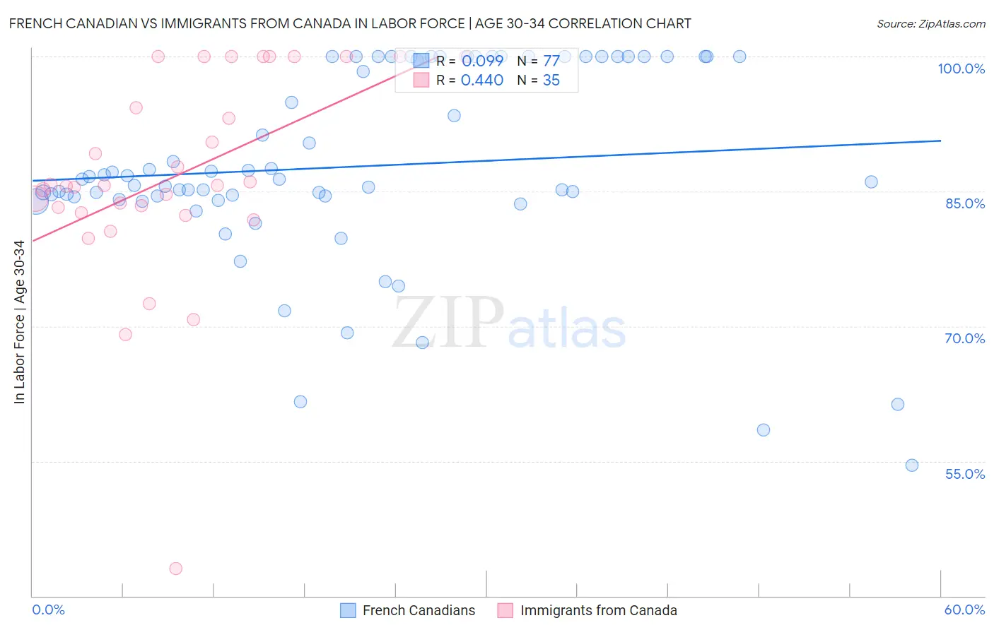 French Canadian vs Immigrants from Canada In Labor Force | Age 30-34