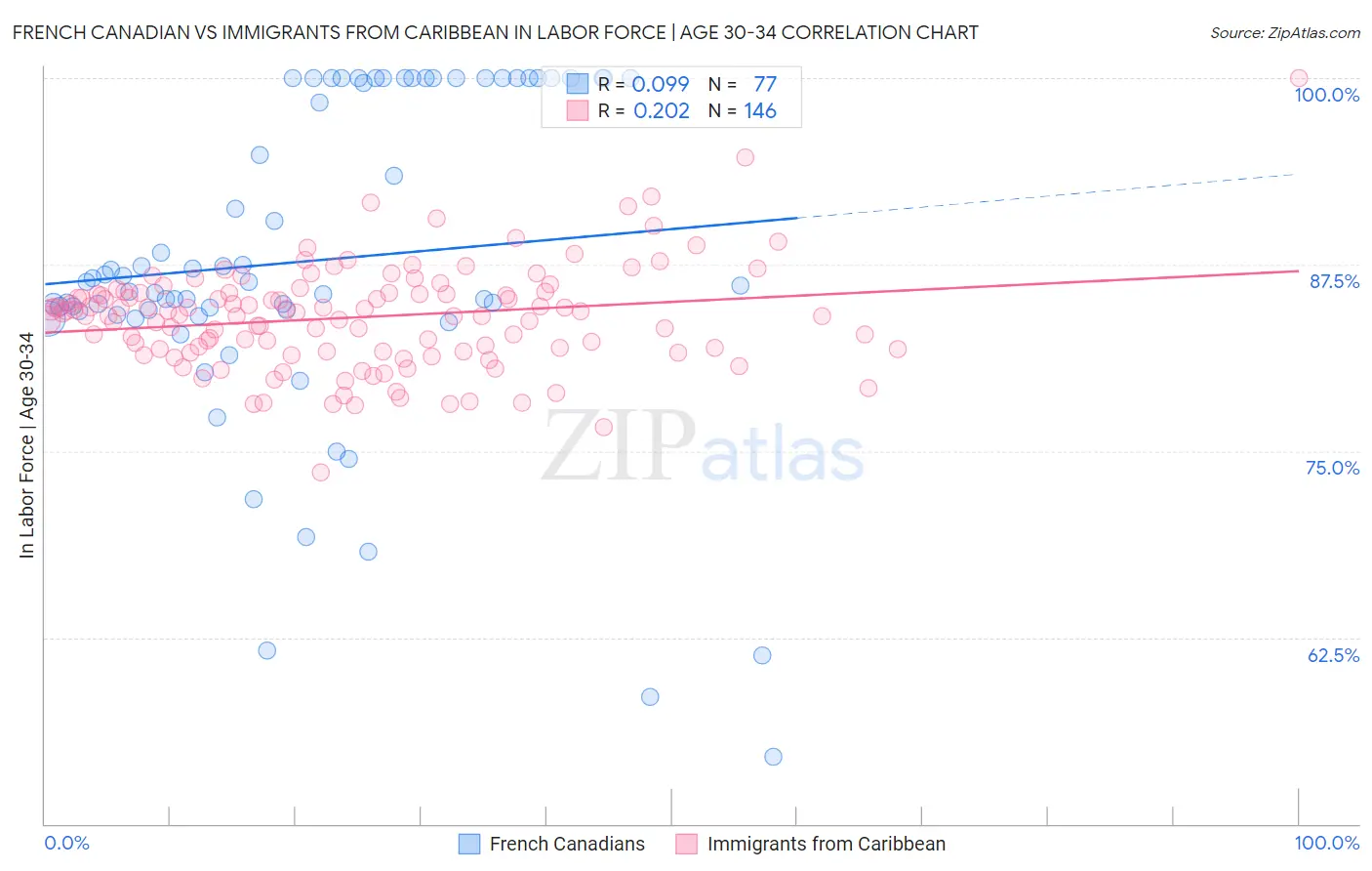 French Canadian vs Immigrants from Caribbean In Labor Force | Age 30-34
