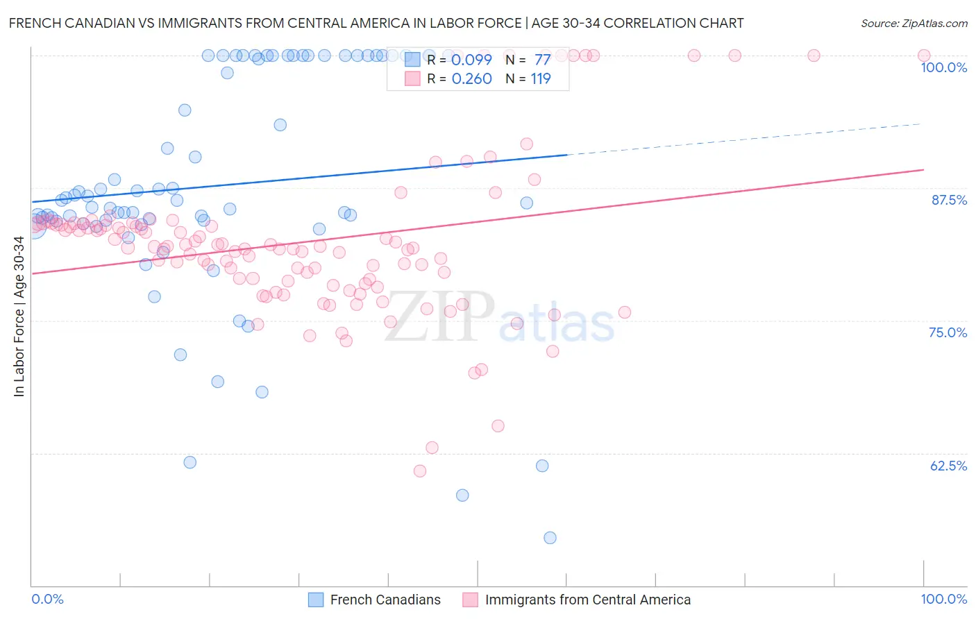 French Canadian vs Immigrants from Central America In Labor Force | Age 30-34