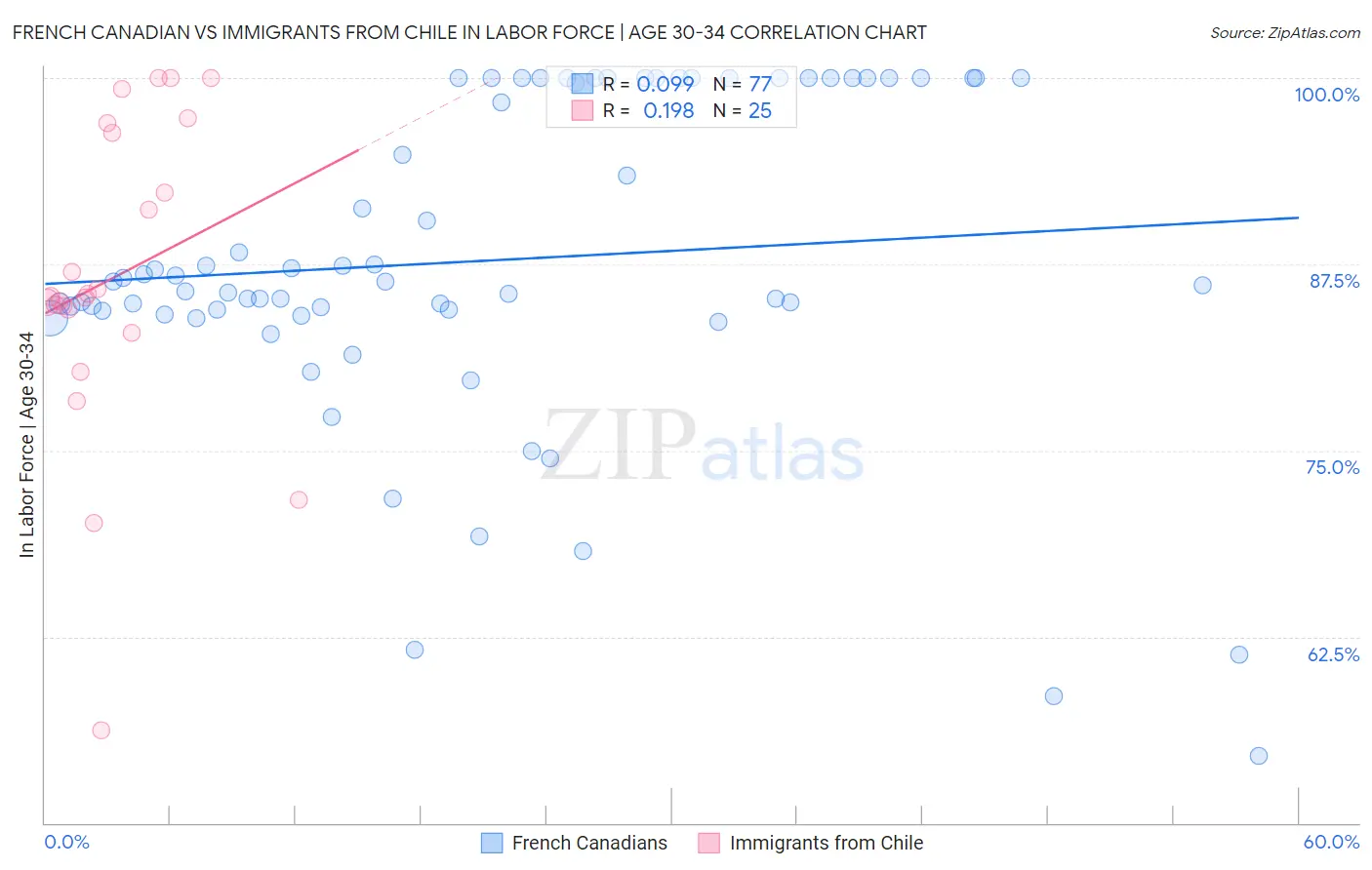 French Canadian vs Immigrants from Chile In Labor Force | Age 30-34