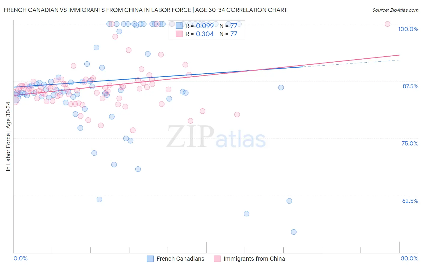 French Canadian vs Immigrants from China In Labor Force | Age 30-34