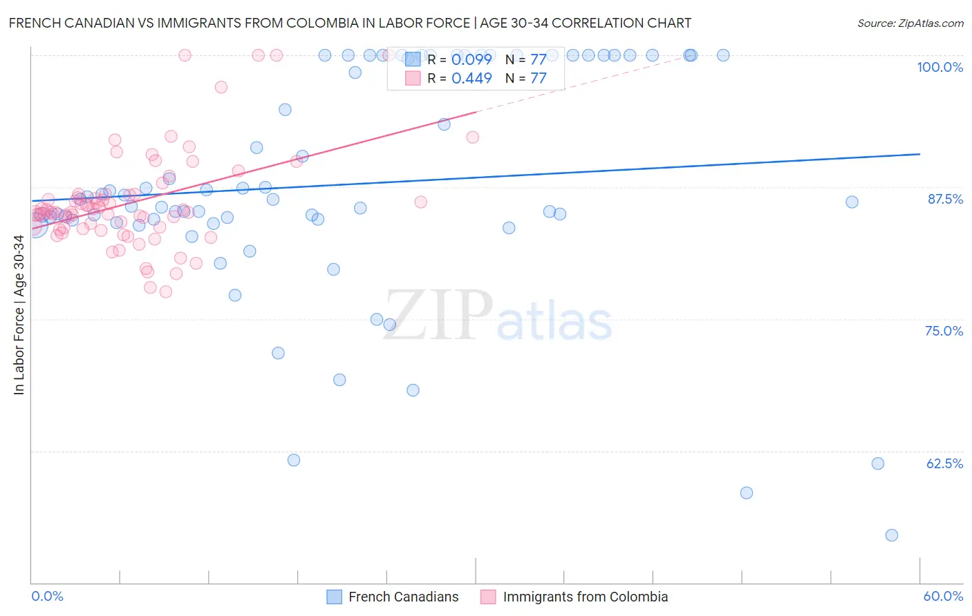 French Canadian vs Immigrants from Colombia In Labor Force | Age 30-34
