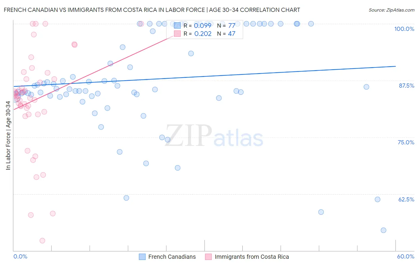 French Canadian vs Immigrants from Costa Rica In Labor Force | Age 30-34