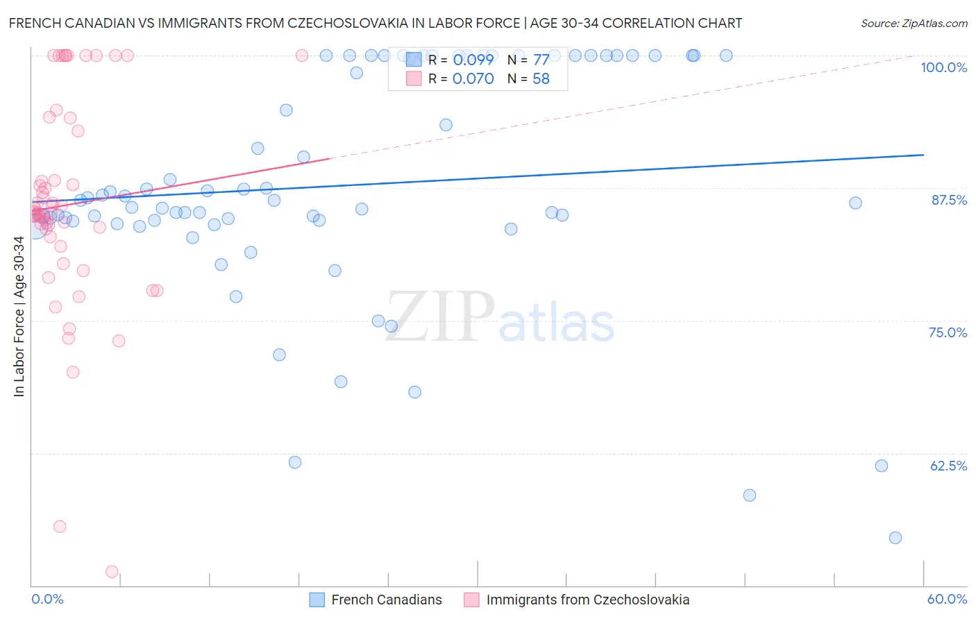 French Canadian vs Immigrants from Czechoslovakia In Labor Force | Age 30-34