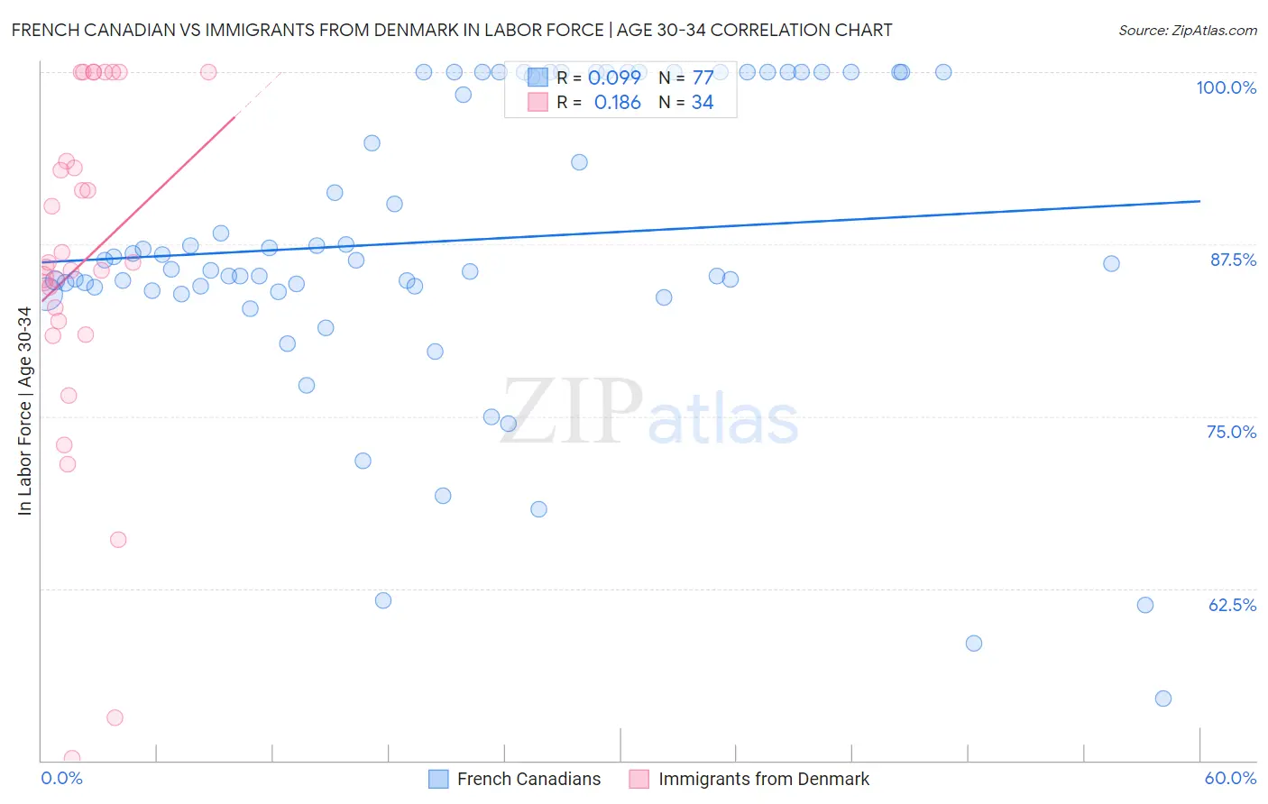 French Canadian vs Immigrants from Denmark In Labor Force | Age 30-34